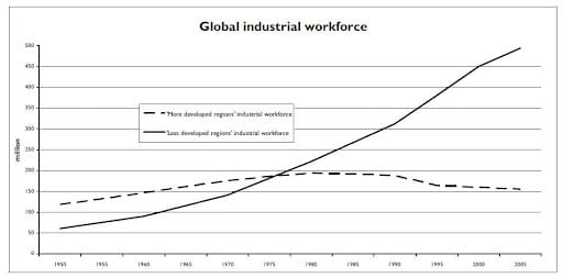 A graph showing the most developed regions' industrial workforce growing over the last half of the 20th century as the least developed regions' industrial workforce remains relatively flat